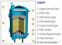 多介質(zhì)過(guò)濾