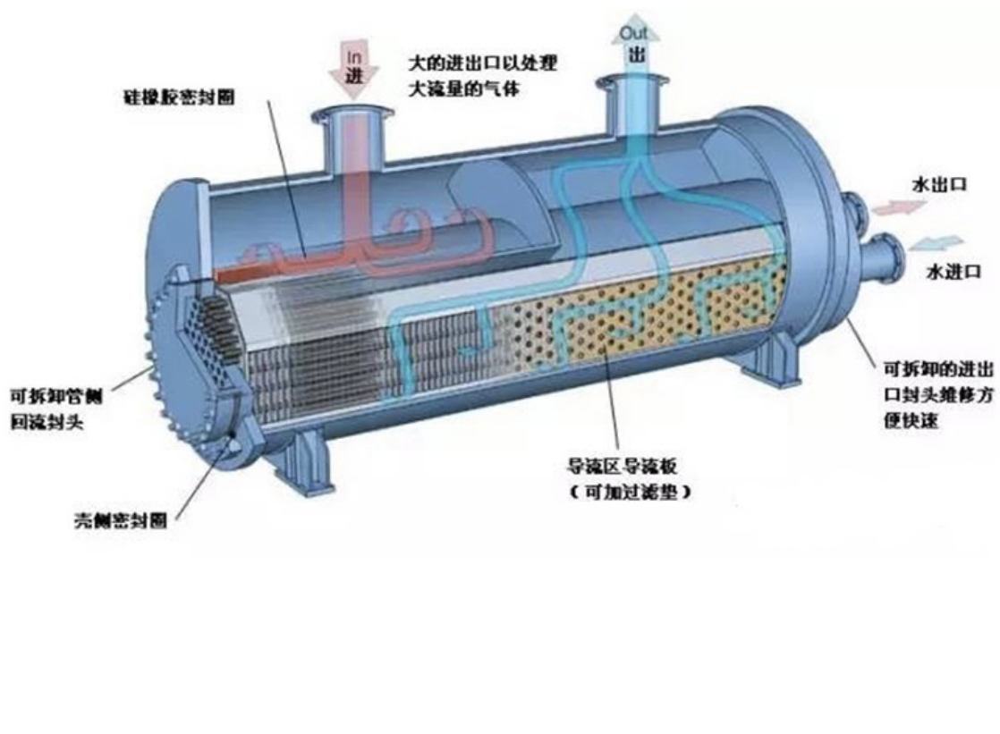 熱交換器的分類(lèi)